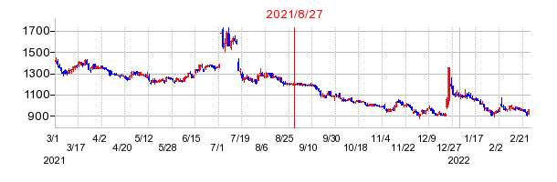 2021年8月27日 16:00前後のの株価チャート